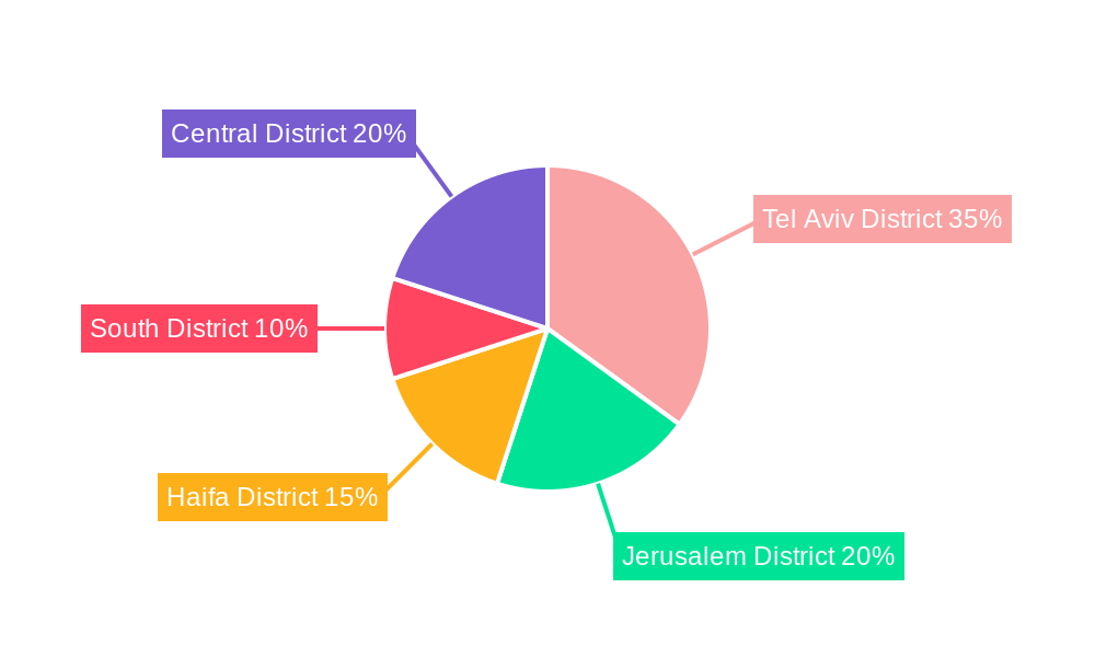 Israel Digital Transformation Market Regional Share