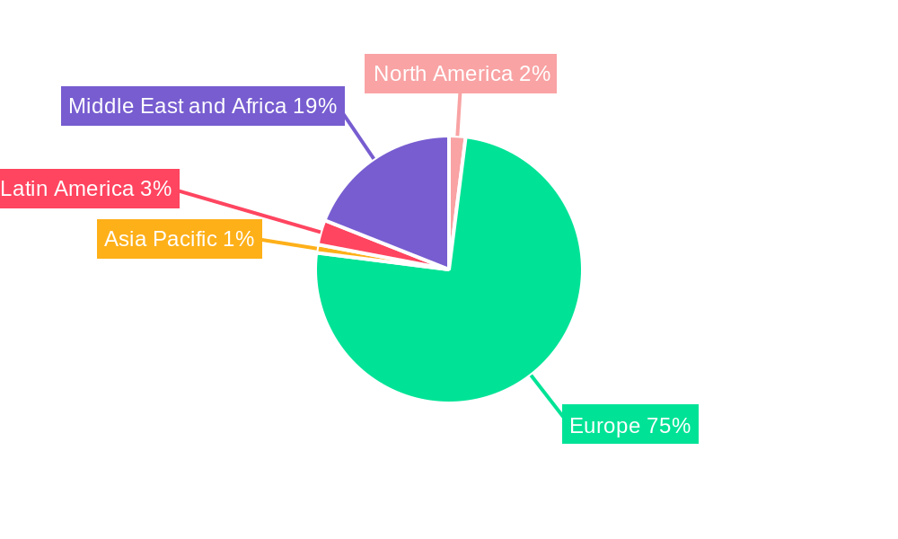 Italian Telecom Industry Regional Share