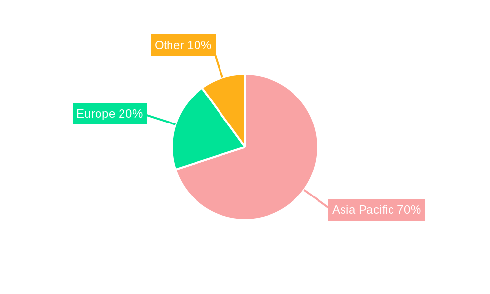 Kazakhstan Oil and Gas Market Regional Share