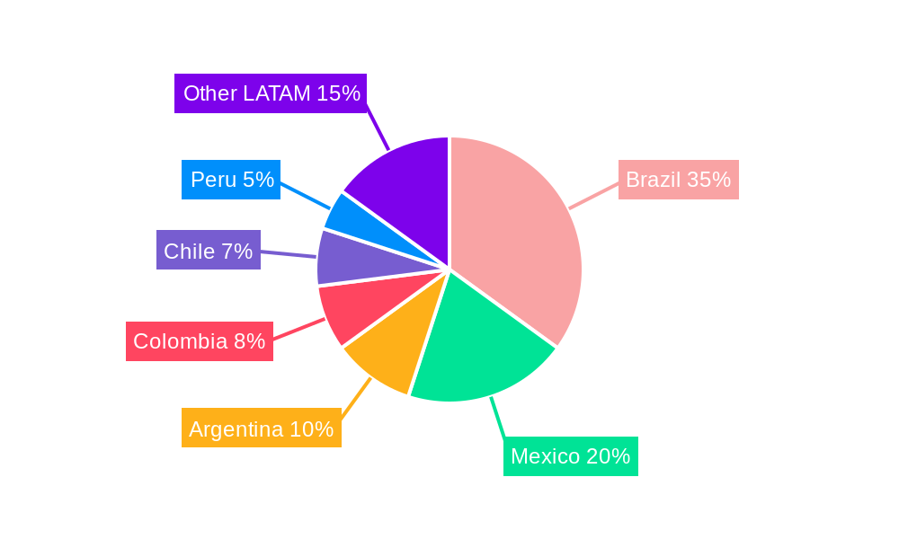 LATAM Payment Gateway Market Regional Share