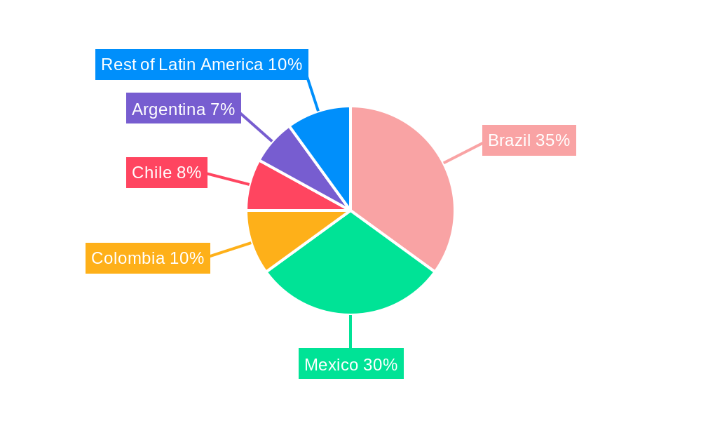 Latin America Customs Brokerage Industry Regional Share