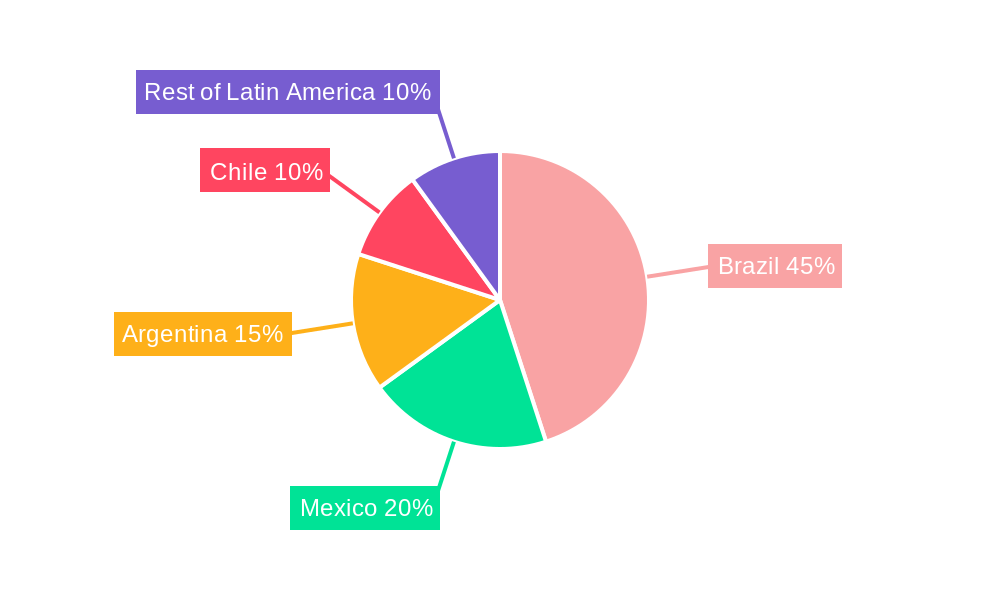 Latin America Electric Bikes Industry Regional Share