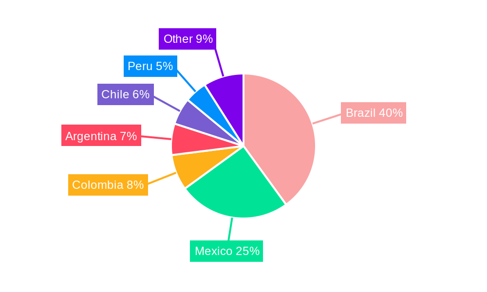 Latin America Home Mortgage Finance Market Regional Share