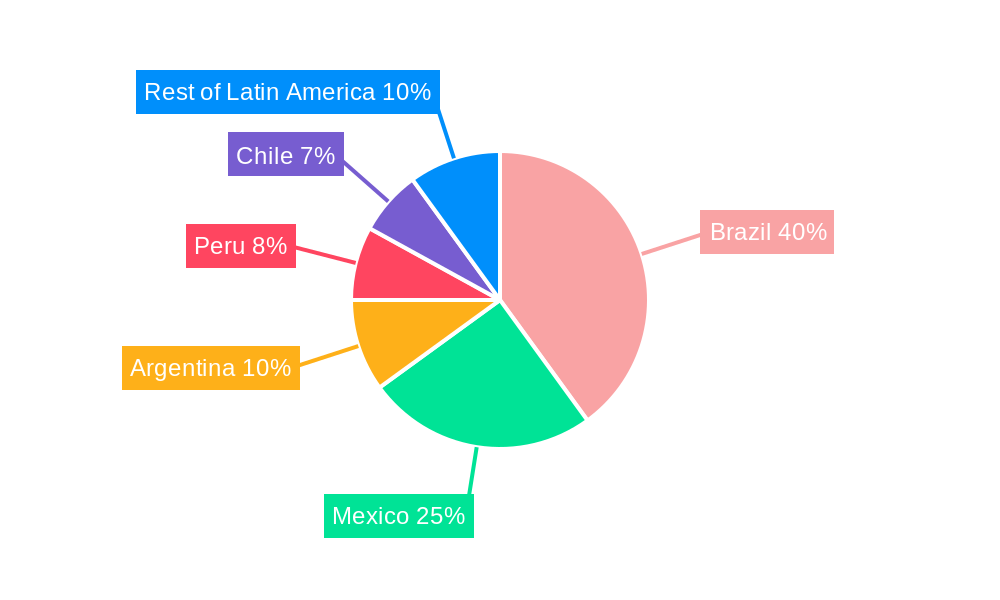 Latin America Mobile Payments Industry Regional Share
