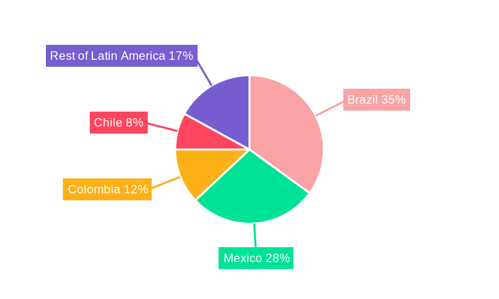 Latin America Office Real Estate Market Regional Share