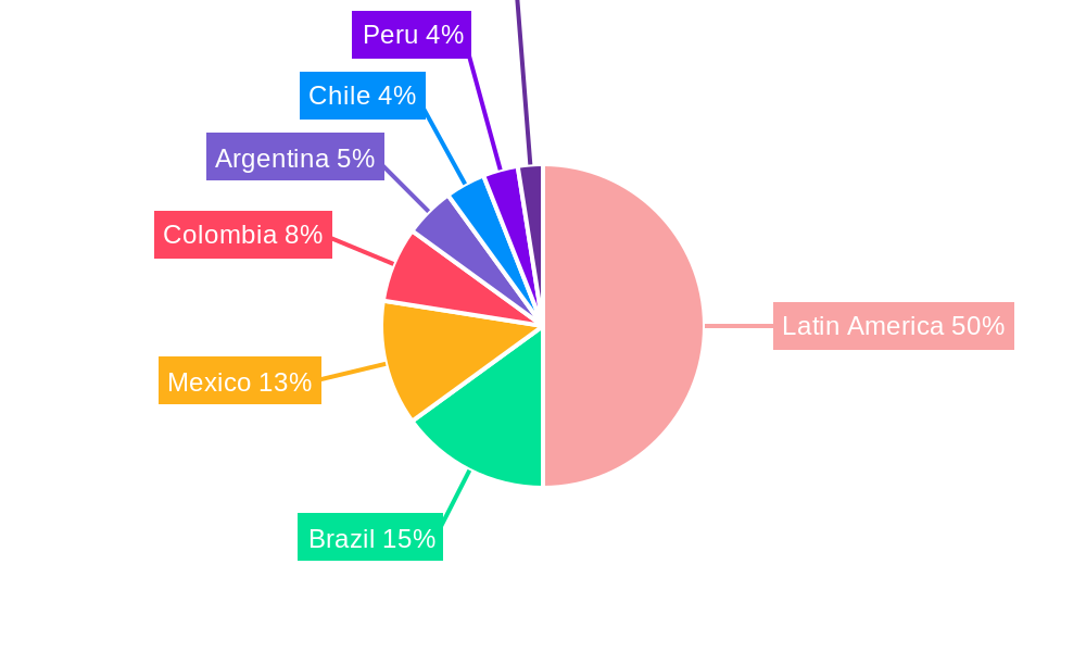 Latin America Surveillance Analog Camera Market Regional Share