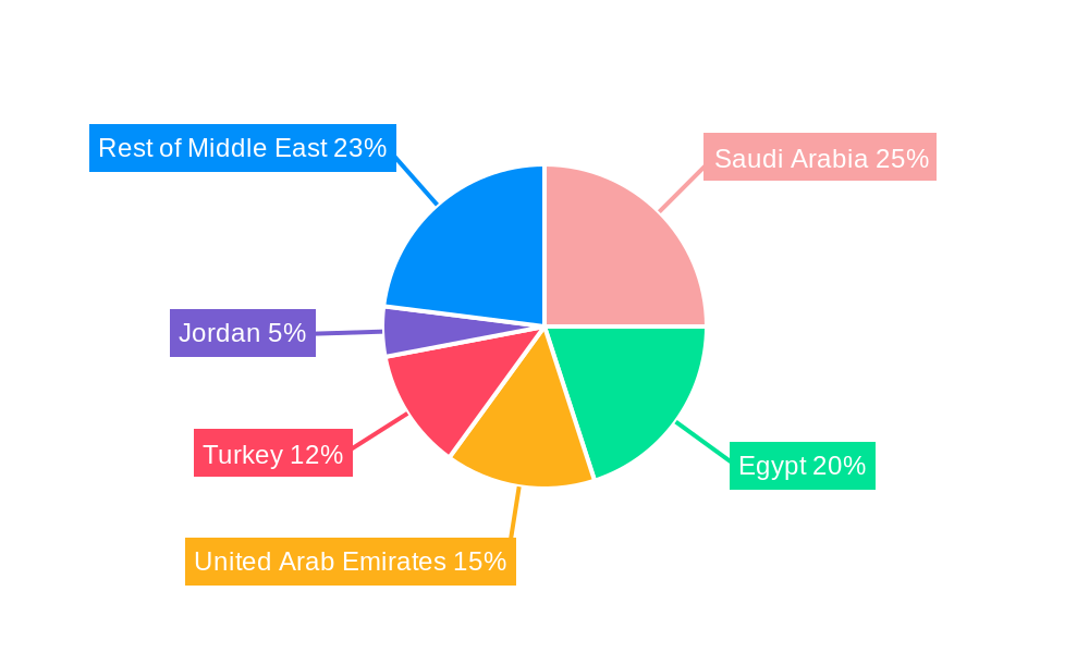 ME Feed Vitamin Market Regional Share