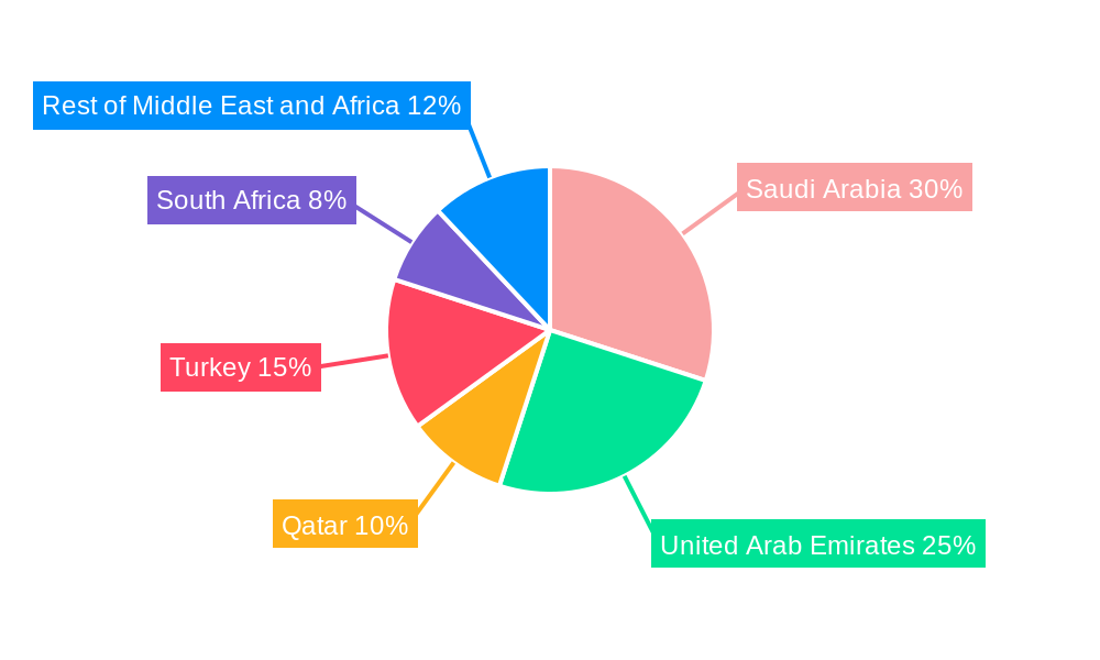 MEA Airport Passenger Screening Systems Industry Regional Share