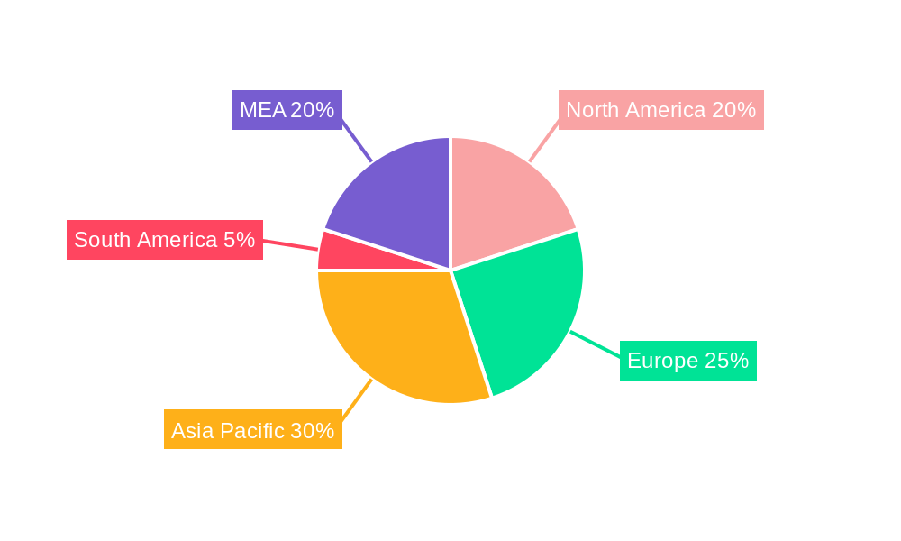 MEA Cancer Vaccines Market Regional Share