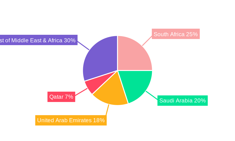 MEA Confectionery Market Regional Share