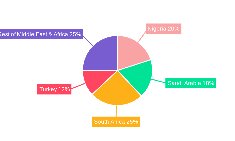 MEA Fertilizers Industry Regional Share