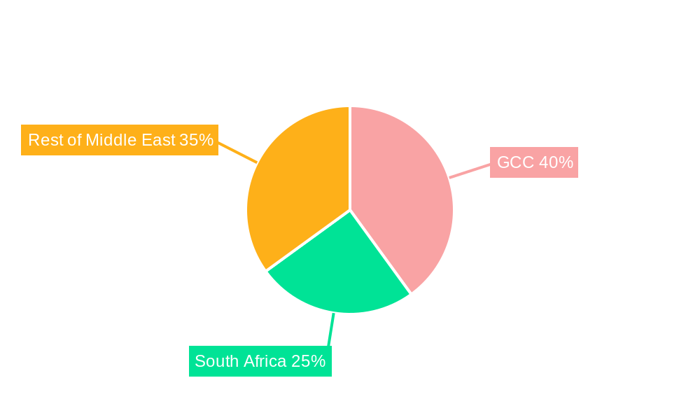 MEA Fluoroscopy Industry Regional Share