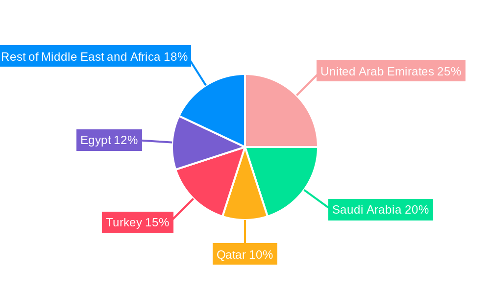 MEA Inflight Entertainment and Connectivity Market Regional Share