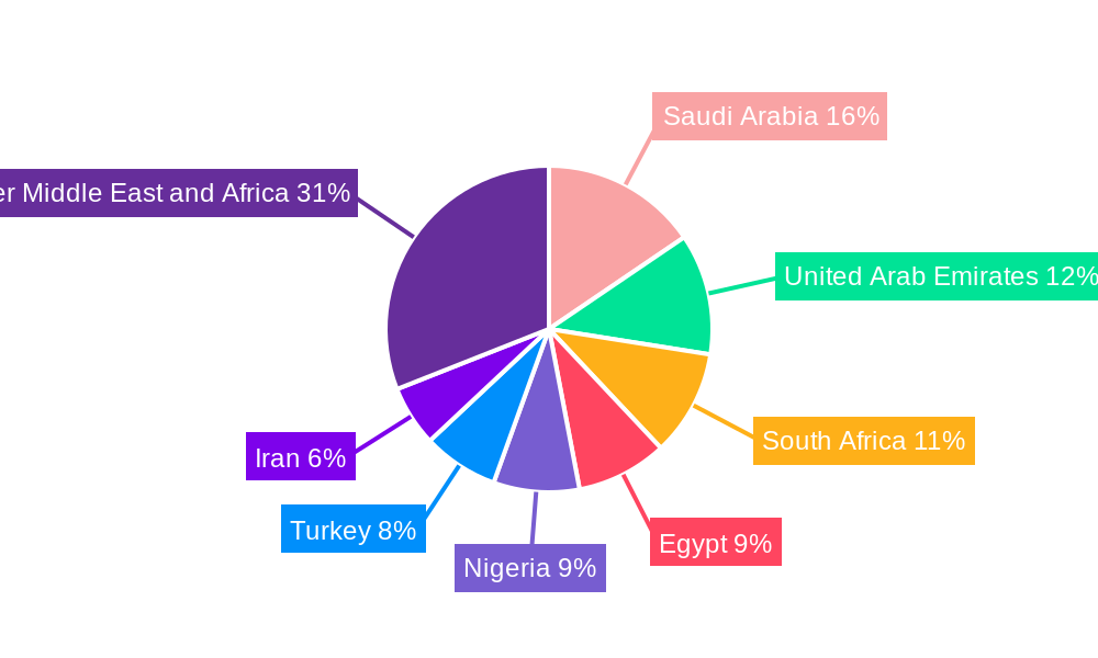 MEA Paints and Coatings Market Regional Share