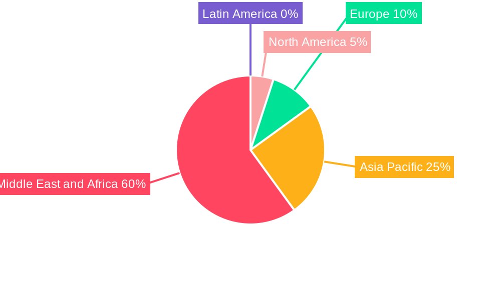 MEA Paper and Paperboard Industry Regional Share