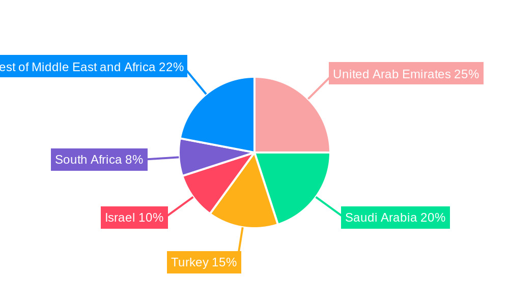 MEA Turboprop Aircraft Industry Regional Share