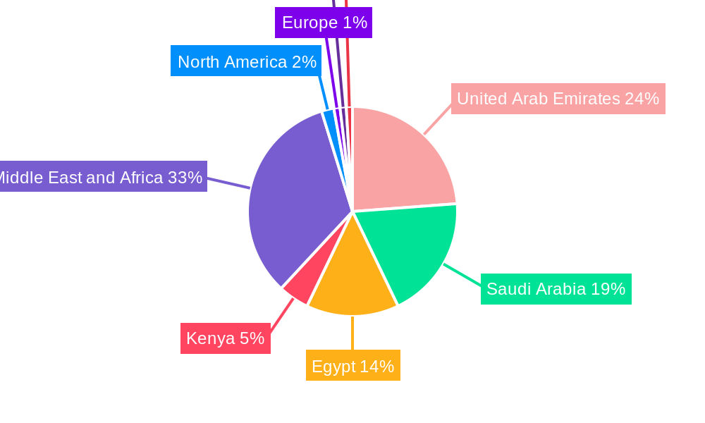 MEA Used Vehicle Market Regional Share