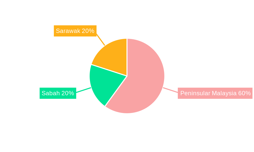 Malaysia Digital Transformation Market Regional Share
