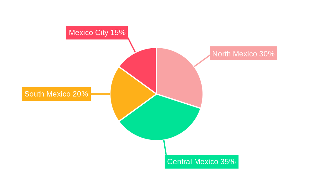 Mexico Hospital Supplies Market Regional Share