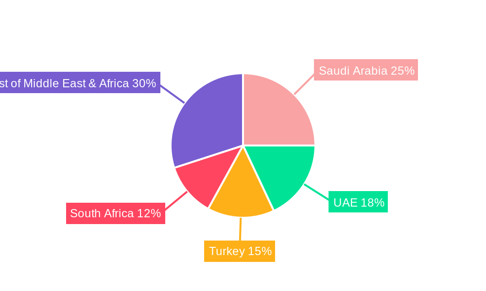 Middle East & Africa Variable Frequency Drive (VFD) Market Regional Share