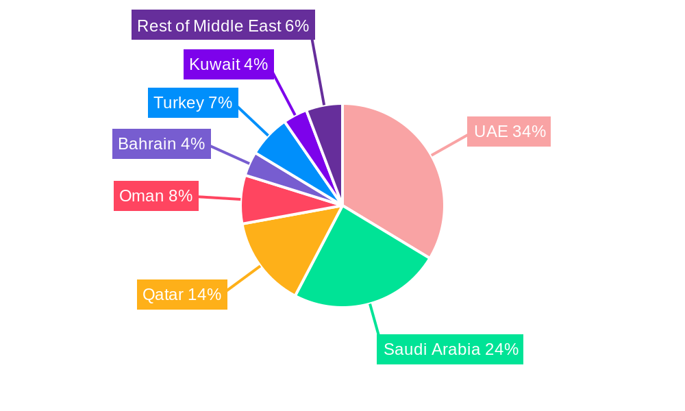 Middle-East Aircraft MRO Industry Regional Share