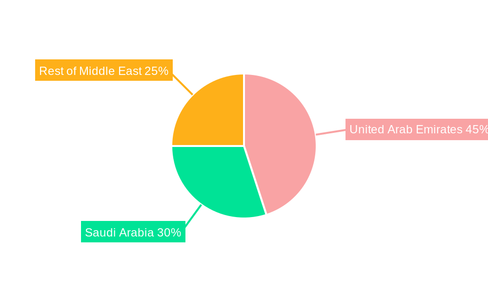 Middle East Amusement Parks Market Regional Share