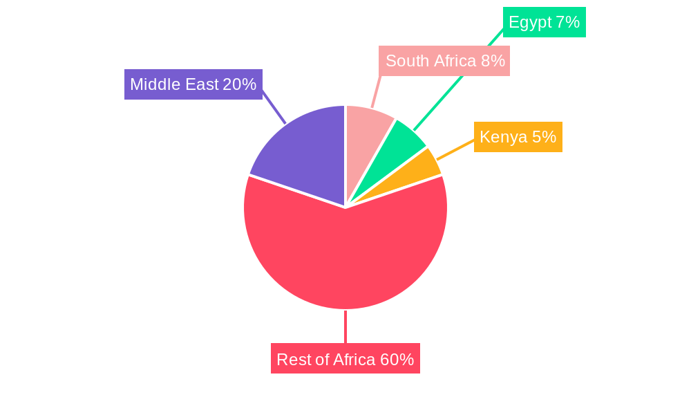 Middle East And Africa Diabetes Care Devices Market Regional Share