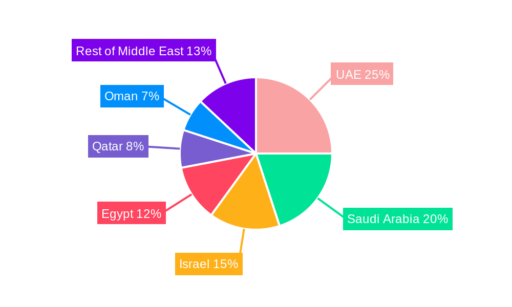 Middle East Biodegradable Plastics Market Regional Share
