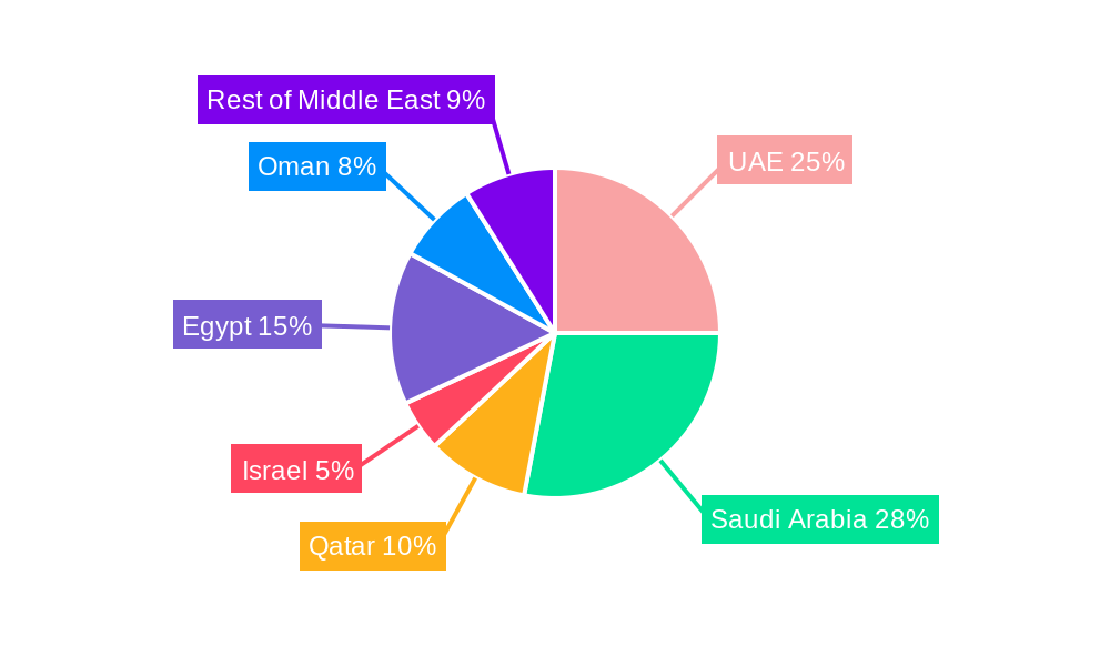 Middle East Edible Meat Industry Regional Share