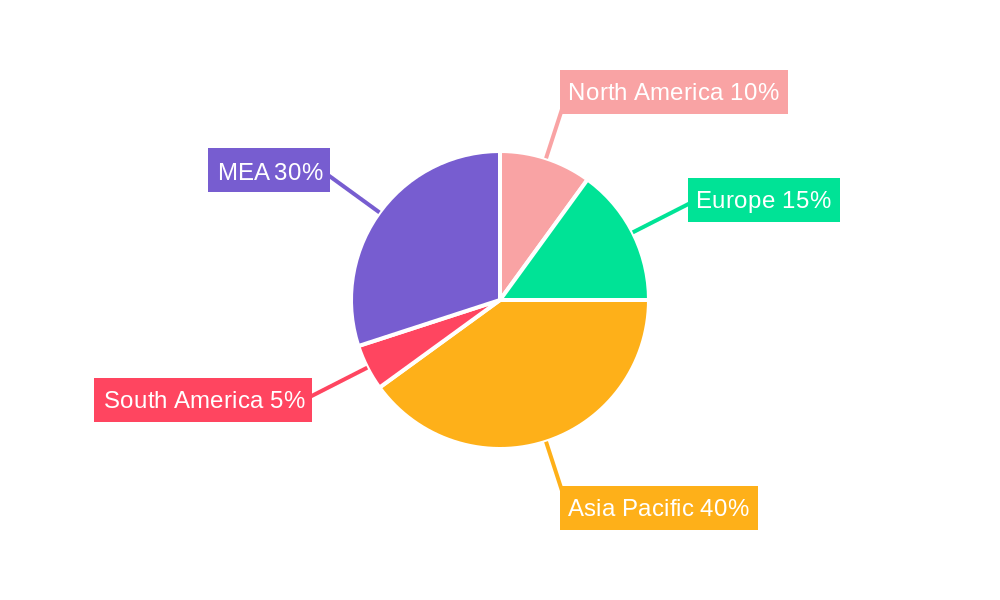 Middle-East Fans and Blowers Market Regional Share