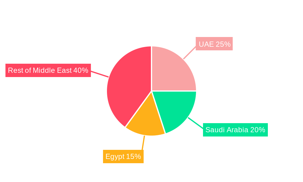Middle East Feed Binders Market Regional Share