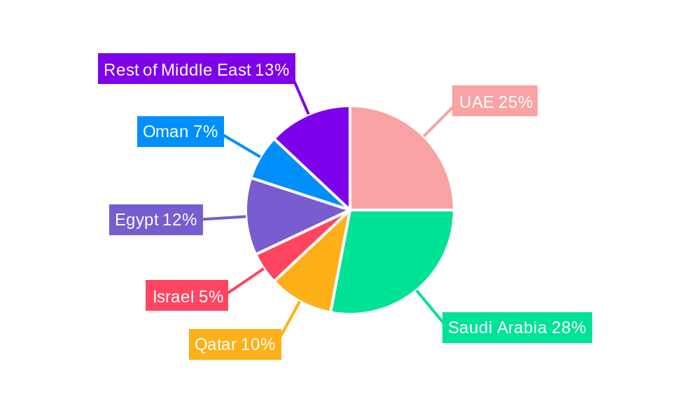 Middle East Formaldehyde Market Regional Share