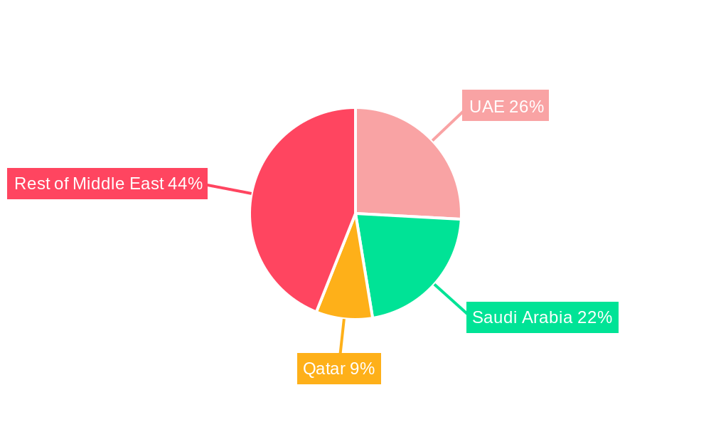 Middle East Geospatial Analytics Market Regional Share