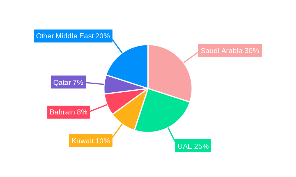 Middle East Islamic Finance Market Regional Share