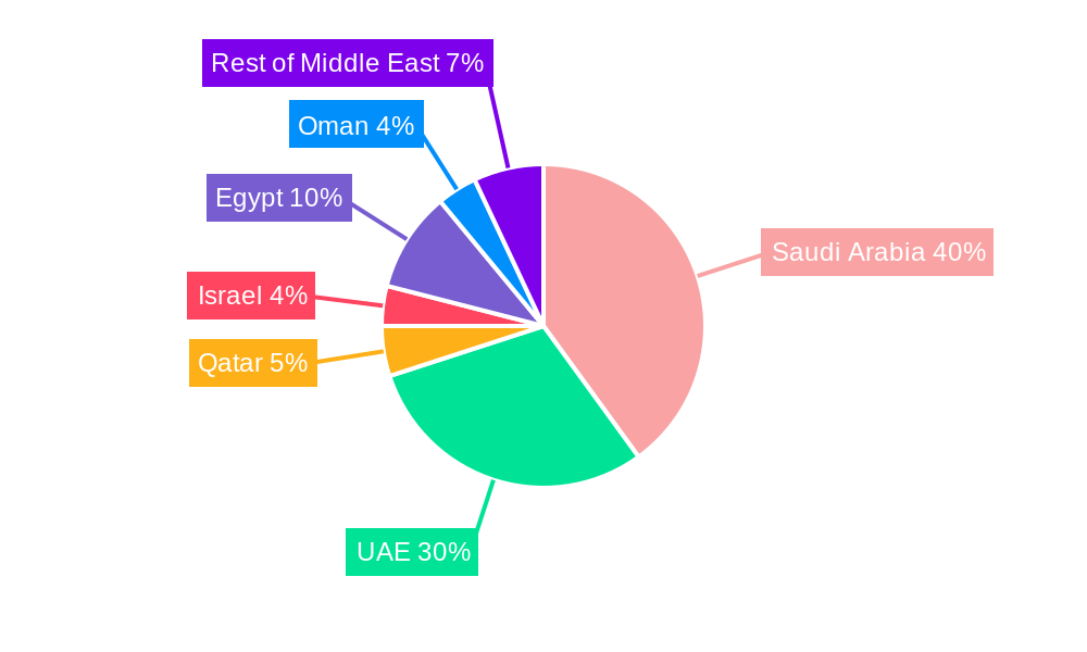 Middle East Marketing And Advertising Agency Market Regional Share