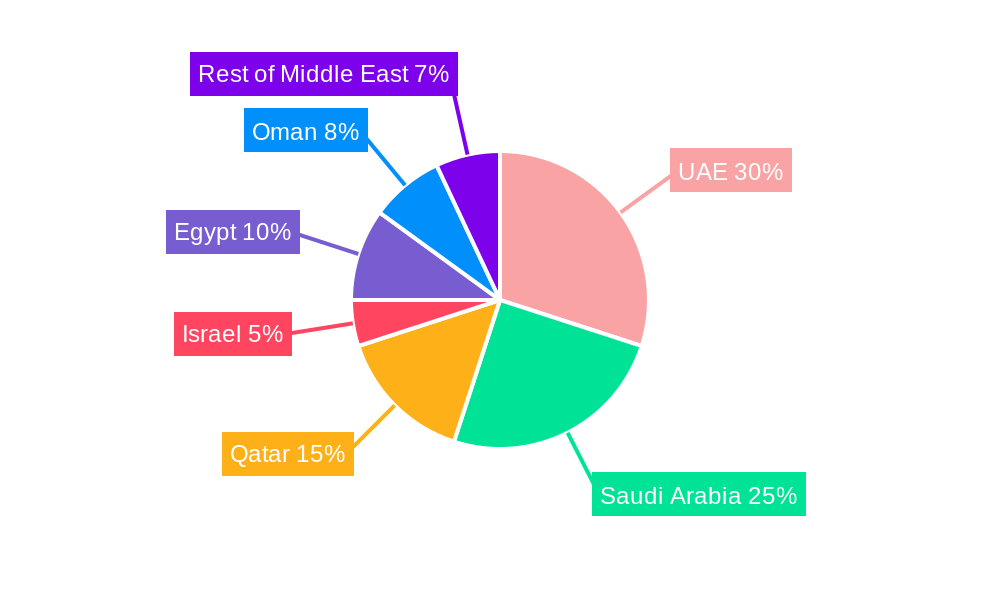 Middle East Offshore Support Vessels Industry Regional Share