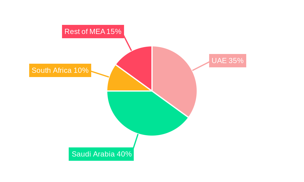 Middle-East Oil Country Tubular Goods (OCTG) Market Regional Share