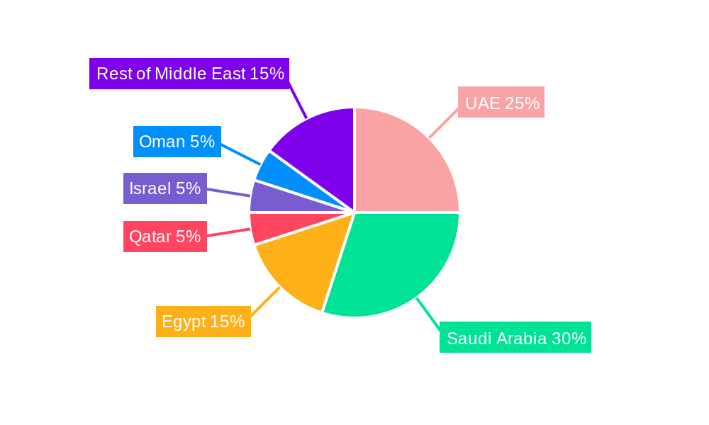 Middle East Poultry Market Regional Share