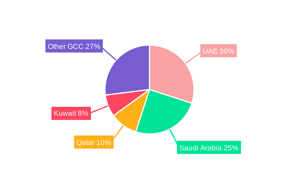 Middle East Smart Home Market Regional Share