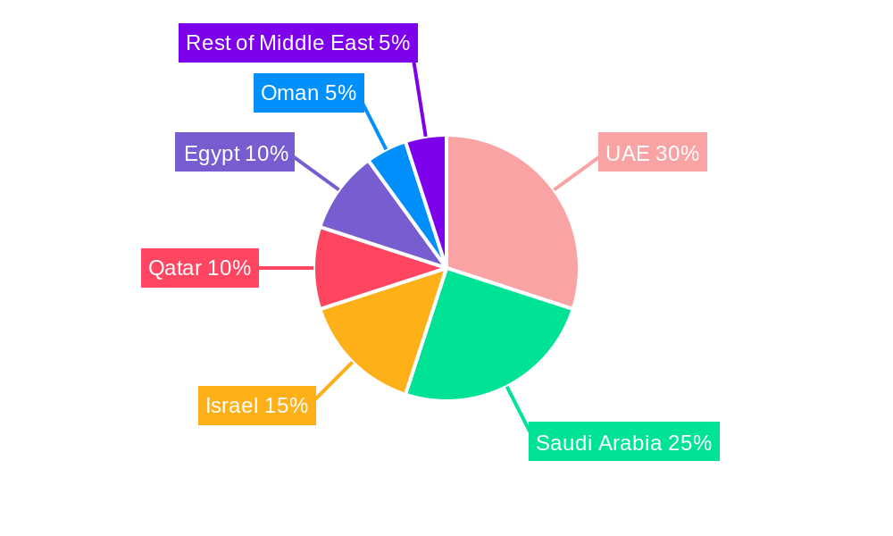 Middle East Vertical Farming Market Regional Share
