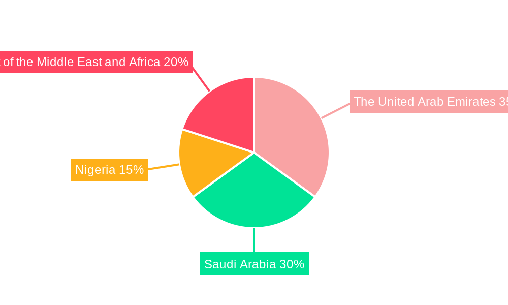 Middle East and Africa Bunker Fuel Industry Regional Share