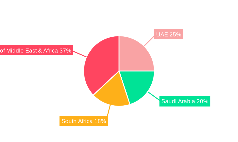 Middle East and Africa Pressure Transmitters Market Regional Share