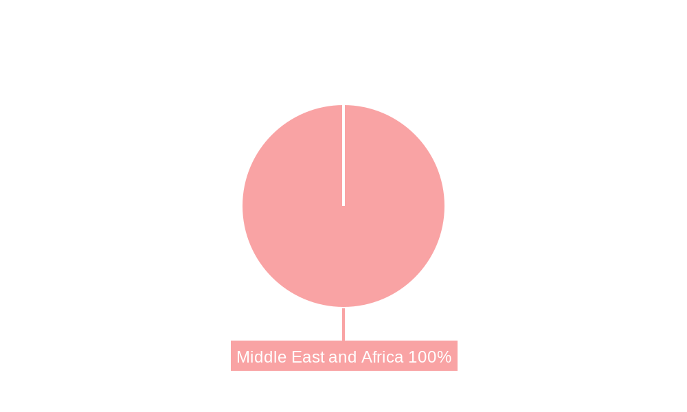 Middle East and Africa Proximity Sensors Market Regional Share