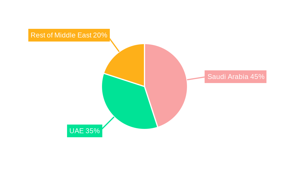 Middle-east E-bike Market Regional Share