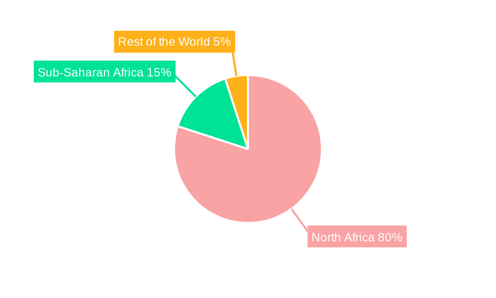 Morocco ICT Market Regional Share