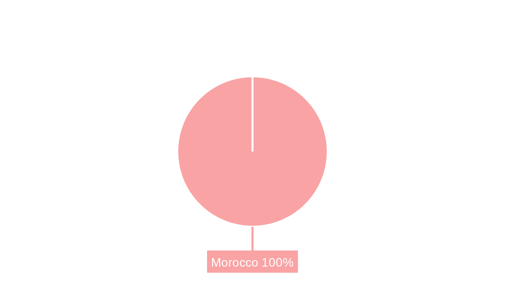 Morocco Seed Market Regional Share