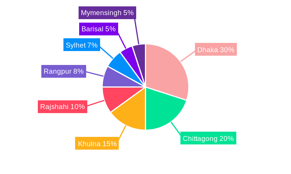 Mustard Oil Industry in Bangladesh Regional Share