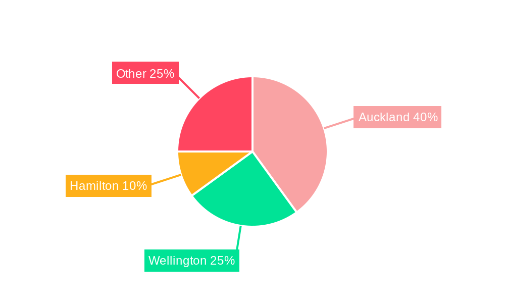 New Zealand Infrastructure Industry Regional Share
