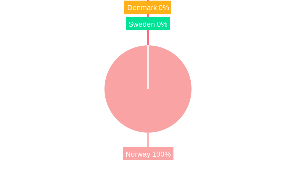Norway Mobile Payments Industry Regional Share