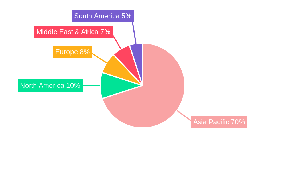 Oil & Gas Upstream Market in Thailand Regional Share